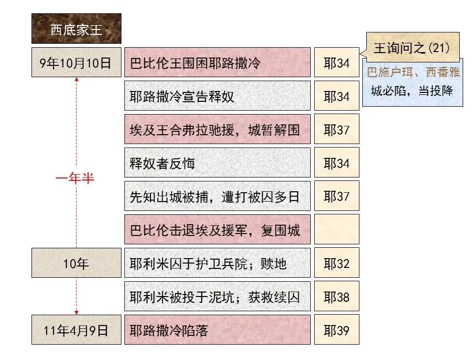 圣经图表——《耶利米书》下(图10) 圣经图表——《耶利米书》下(图10)