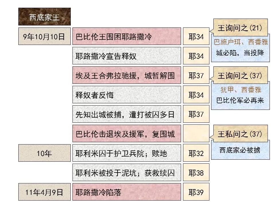 圣经图表——《耶利米书》下(图15) 圣经图表——《耶利米书》下(图15)