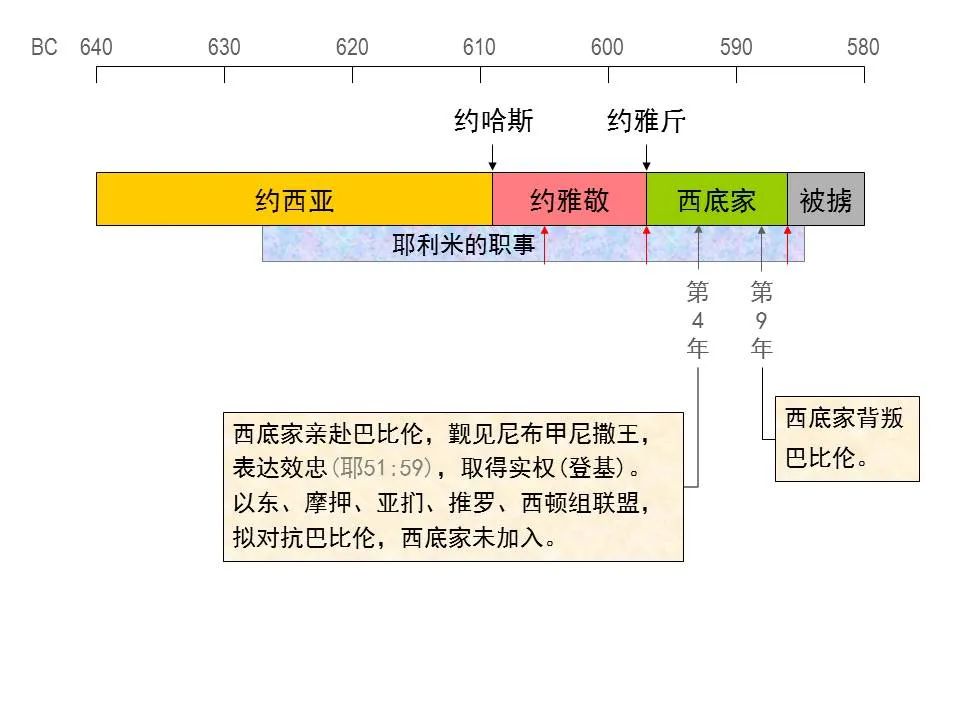圣经图表——《耶利米书》下(图4) 圣经图表——《耶利米书》下(图4)