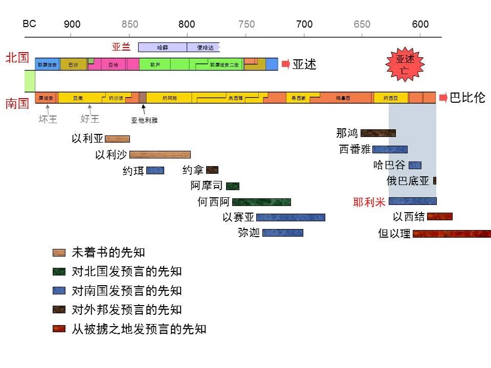 圣经图表——《耶利米书》下(图45) 圣经图表——《耶利米书》下(图45)