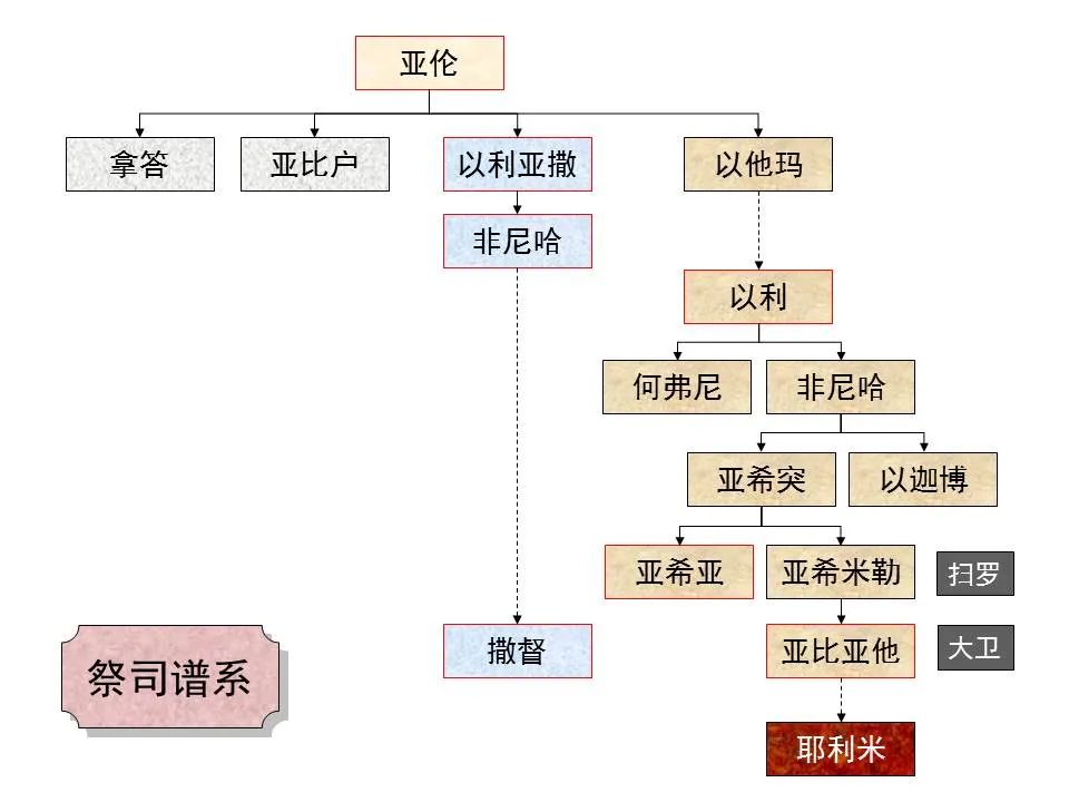 圣经图表——《耶利米书》上(图22) 圣经图表——《耶利米书》上(图22)