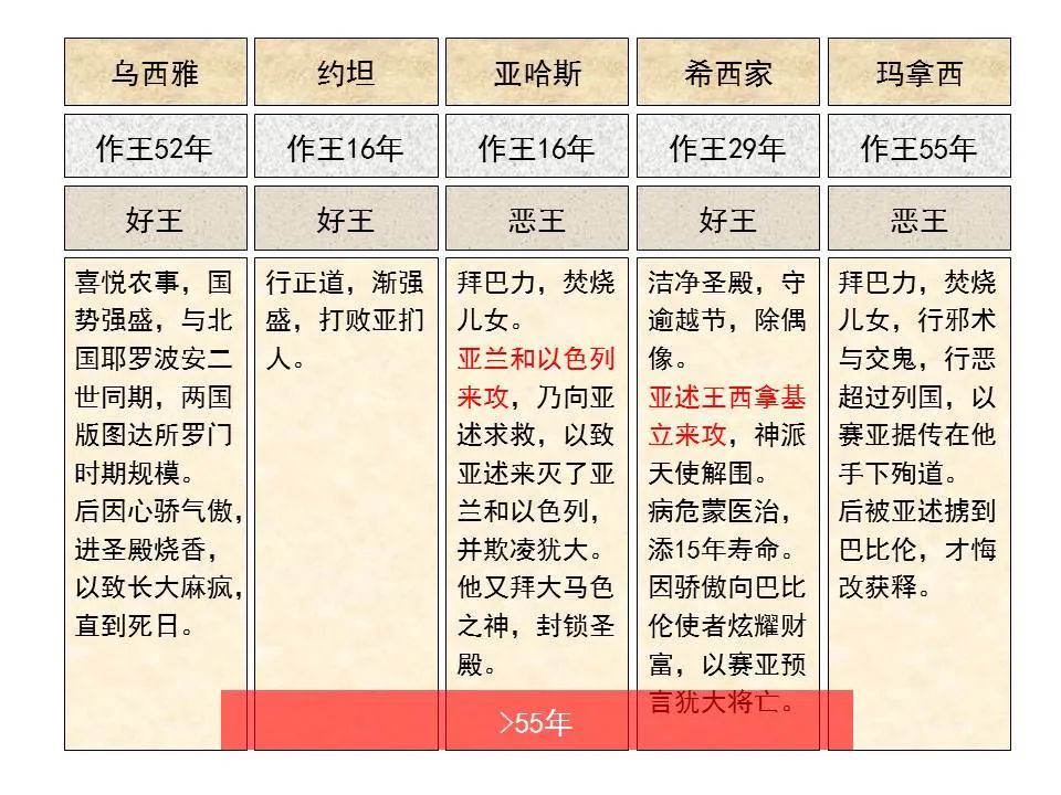 圣经图表——《以赛亚书》上(图14) 圣经图表——《以赛亚书》上(图14)