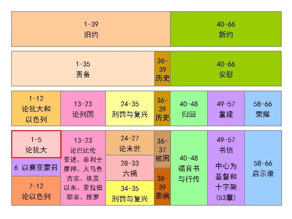 圣经图表——《以赛亚书》上(图19) 圣经图表——《以赛亚书》上(图19)