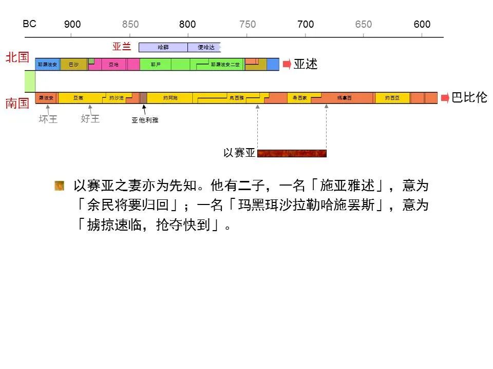 圣经图表——《以赛亚书》上(图7) 圣经图表——《以赛亚书》上(图7)