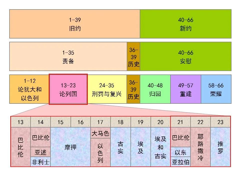圣经图表——《以赛亚书》上(图63) 圣经图表——《以赛亚书》上(图63)