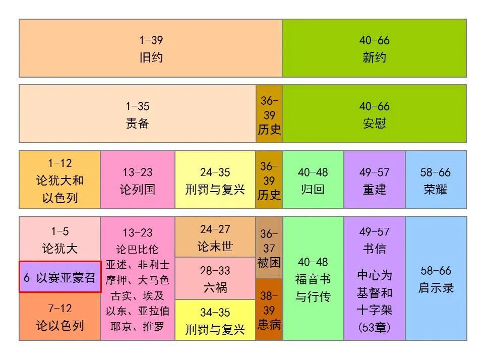 圣经图表——《以赛亚书》上(图33) 圣经图表——《以赛亚书》上(图33)