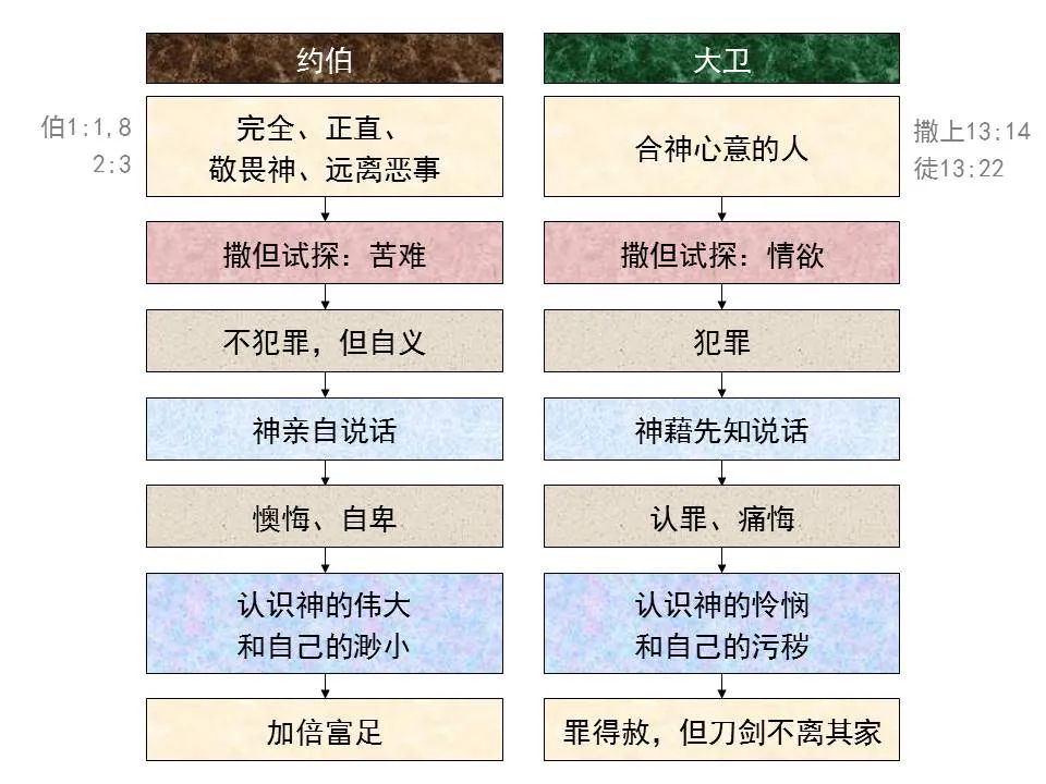 圣经图表——《诗篇》(图32) 圣经图表——《诗篇》(图32)