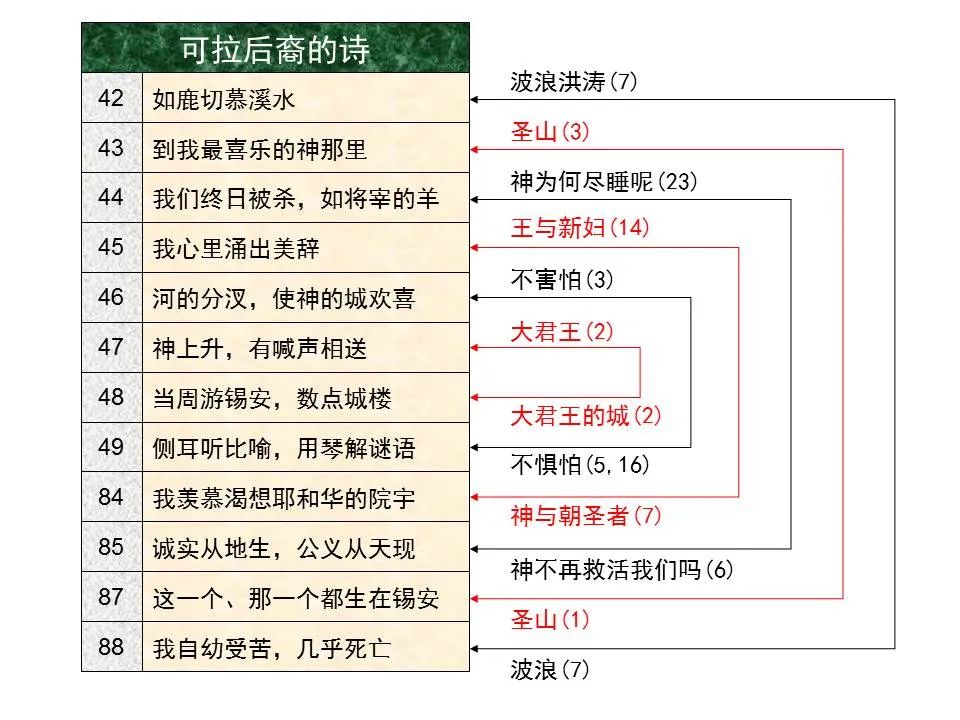 圣经图表——《诗篇》(图44) 圣经图表——《诗篇》(图44)