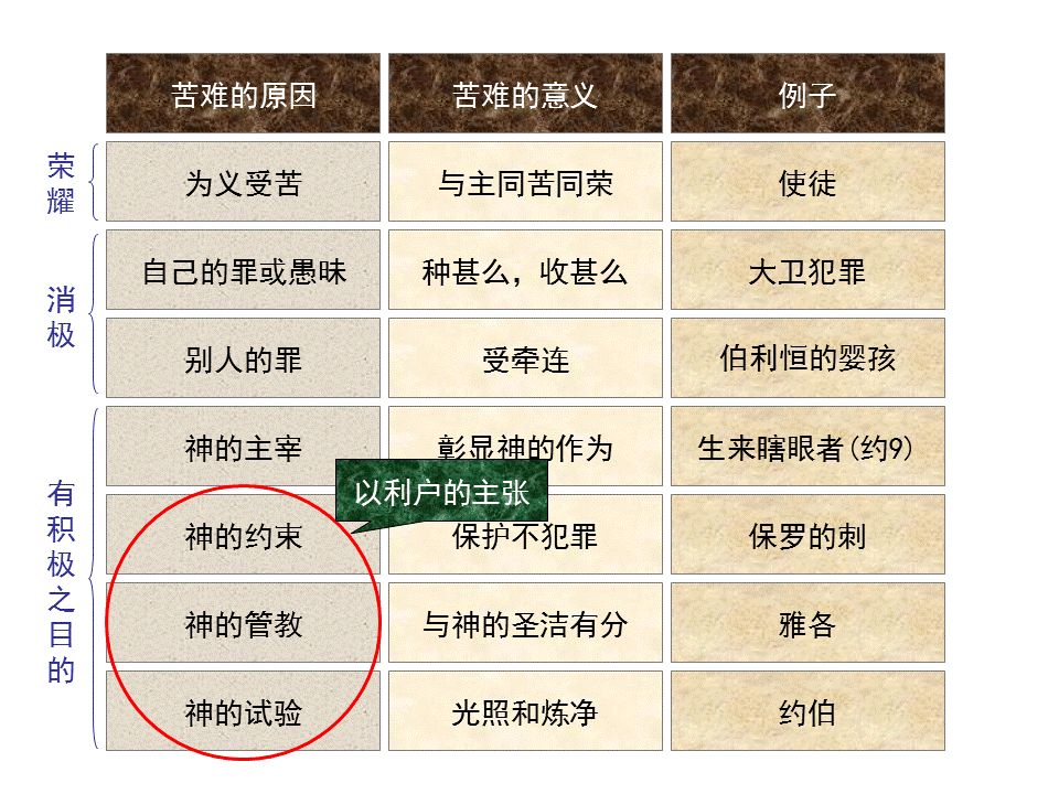 圣经图表——《约伯记》(图12) 圣经图表——《约伯记》(图12)
