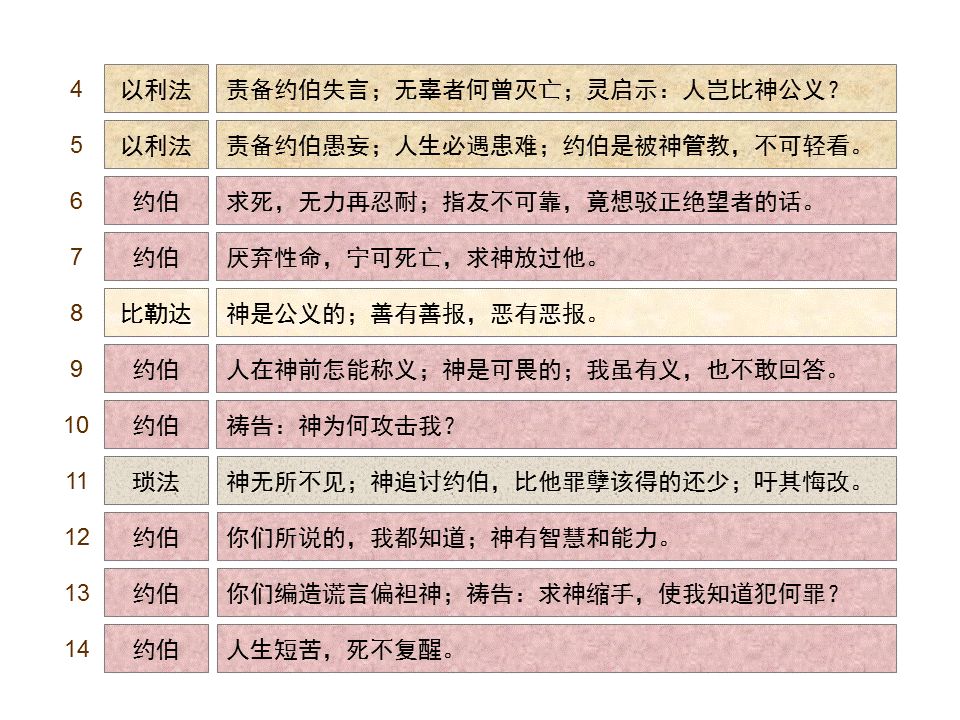 圣经图表——《约伯记》(图4) 圣经图表——《约伯记》(图4)