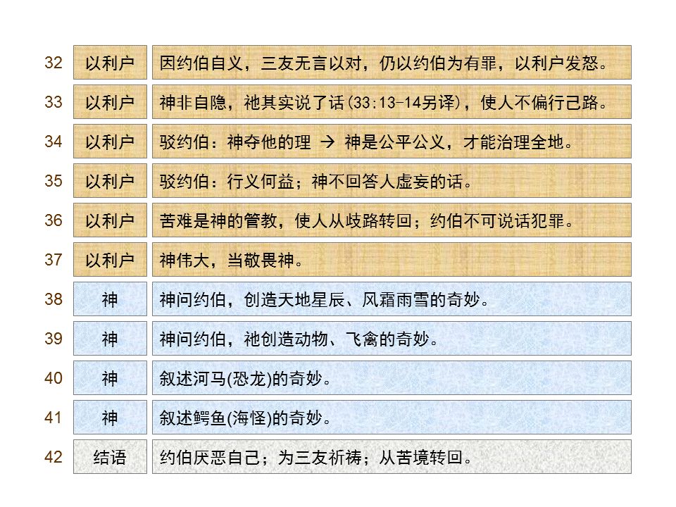 圣经图表——《约伯记》(图7) 圣经图表——《约伯记》(图7)