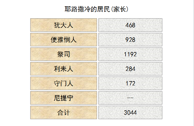 圣经图表——《尼希米记》(图24) 圣经图表——《尼希米记》(图24)