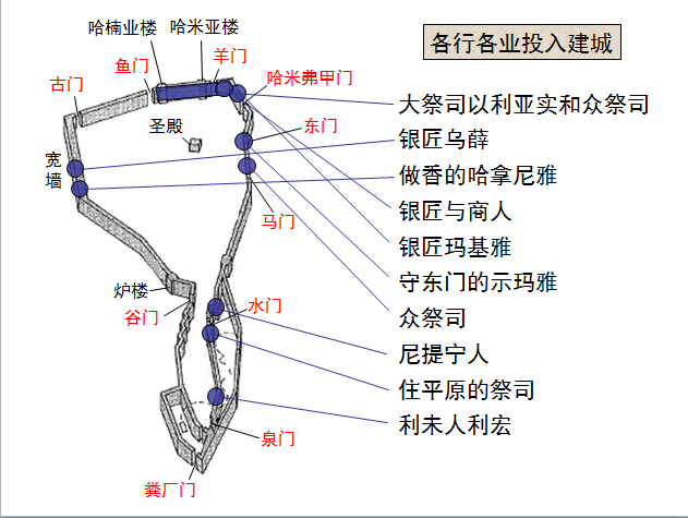圣经图表——《尼希米记》(图9) 圣经图表——《尼希米记》(图9)