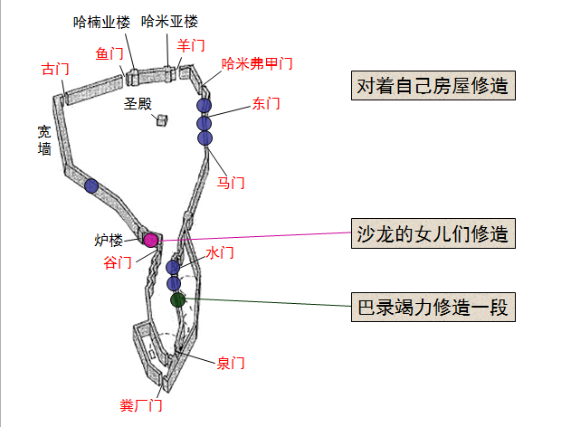 圣经图表——《尼希米记》(图10) 圣经图表——《尼希米记》(图10)