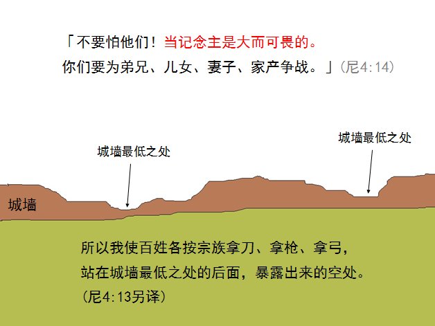 圣经图表——《尼希米记》(图11) 圣经图表——《尼希米记》(图11)