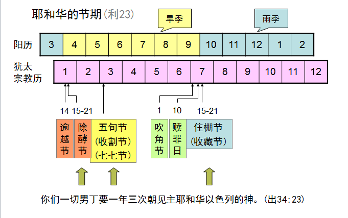 圣经图表——《尼希米记》(图19) 圣经图表——《尼希米记》(图19)