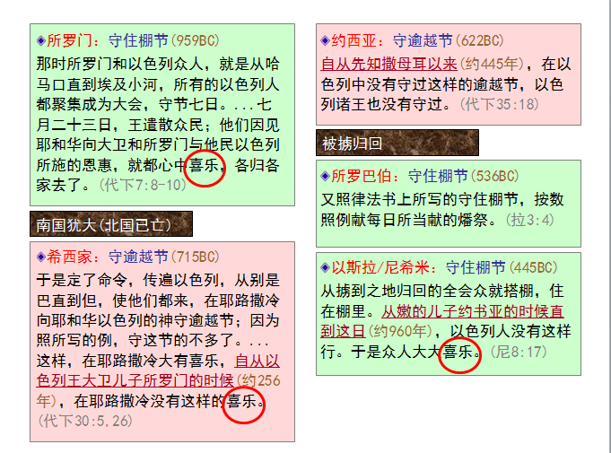 圣经图表——《尼希米记》(图21) 圣经图表——《尼希米记》(图21)