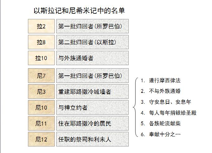 圣经图表——《尼希米记》(图23) 圣经图表——《尼希米记》(图23)