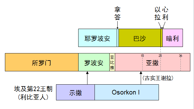 圣经图表——《历代志下》(图29) 圣经图表——《历代志下》(图29)