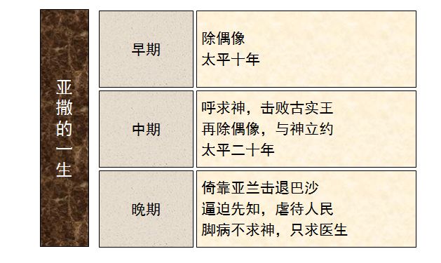 圣经图表——《历代志下》(图31) 圣经图表——《历代志下》(图31)