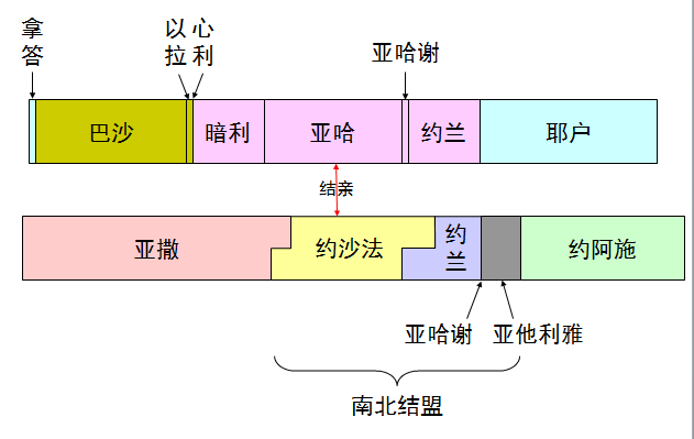 圣经图表——《历代志下》(图32) 圣经图表——《历代志下》(图32)