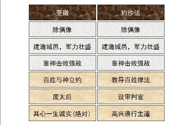 圣经图表——《历代志下》(图39) 圣经图表——《历代志下》(图39)