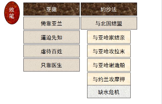 圣经图表——《历代志下》(图40) 圣经图表——《历代志下》(图40)