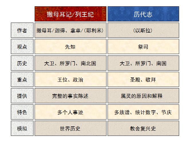 圣经图表——《历代志上》(图1) 圣经图表——《历代志上》(图1)