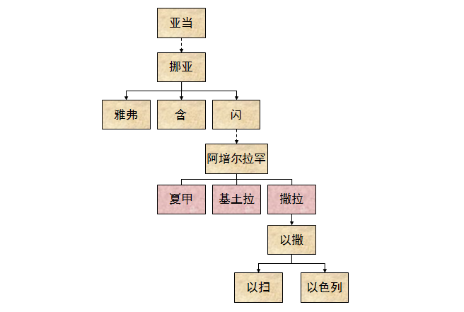 圣经图表——《历代志上》(图3) 圣经图表——《历代志上》(图3)