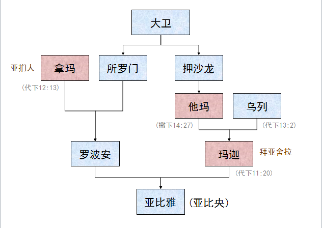 圣经图表——《历代志下》(图20) 圣经图表——《历代志下》(图20)