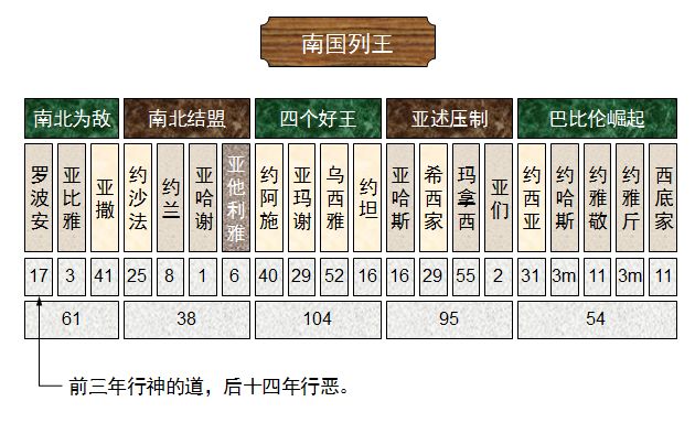 圣经图表——《历代志下》(图21) 圣经图表——《历代志下》(图21)