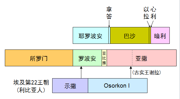圣经图表——《历代志下》(图22) 圣经图表——《历代志下》(图22)