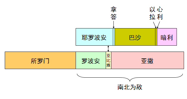 圣经图表——《历代志下》(图24) 圣经图表——《历代志下》(图24)
