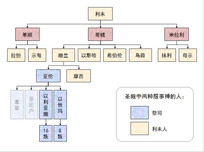 圣经图表——《历代志上》(图33) 圣经图表——《历代志上》(图33)