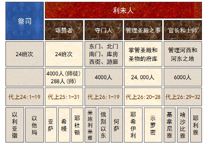 圣经图表——《历代志上》(图35) 圣经图表——《历代志上》(图35)
