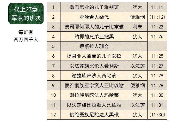 圣经图表——《历代志上》(图38) 圣经图表——《历代志上》(图38)