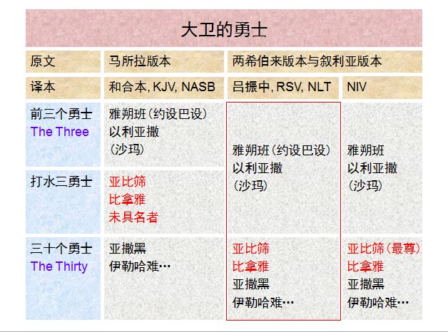 圣经图表——《历代志上》(图11) 圣经图表——《历代志上》(图11)