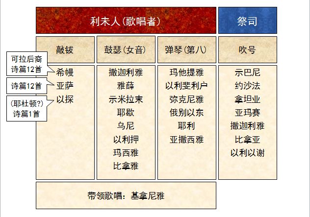 圣经图表——《历代志上》(图21) 圣经图表——《历代志上》(图21)