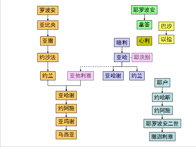 圣经图表——《列王纪下》(图14) 圣经图表——《列王纪下》(图14)