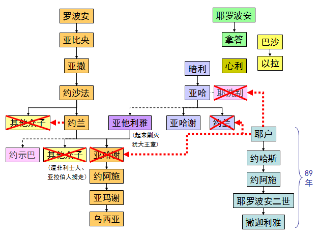 圣经图表——《列王纪下》(图17) 圣经图表——《列王纪下》(图17)
