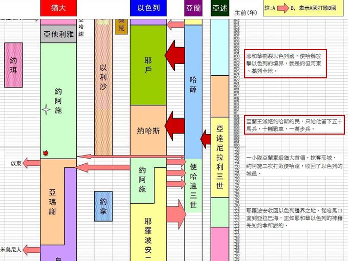 圣经图表——《列王纪下》(图19) 圣经图表——《列王纪下》(图19)