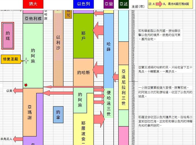 圣经图表——《列王纪下》(图22) 圣经图表——《列王纪下》(图22)