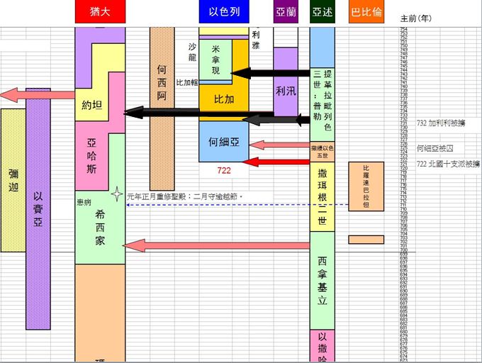 圣经图表——《列王纪下》(图30) 圣经图表——《列王纪下》(图30)