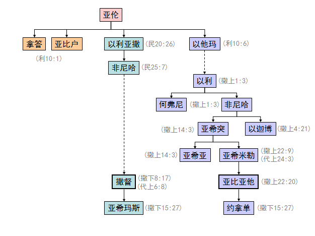 圣经图表——《列王记上》(图3) 圣经图表——《列王记上》(图3)