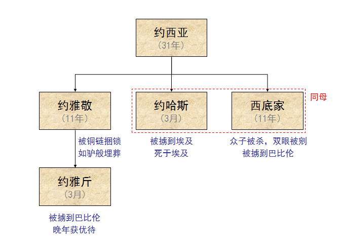 圣经图表——《列王纪下》(图41) 圣经图表——《列王纪下》(图41)