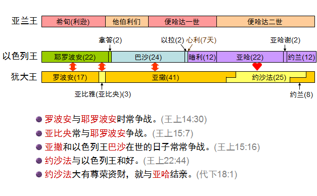圣经图表——《列王记上》(图30) 圣经图表——《列王记上》(图30)