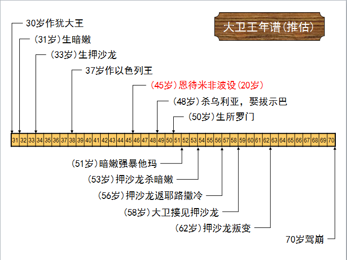 旧约圣经图表——撒母耳记下(图13) 旧约圣经图表——撒母耳记下(图13)