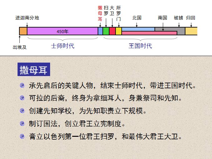 旧约圣经图表——撒母耳记上(图2) 旧约圣经图表——撒母耳记上(图2)