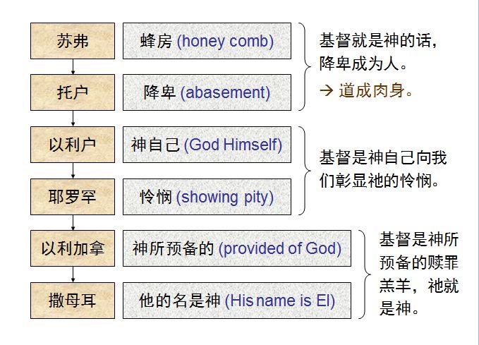 旧约圣经图表——撒母耳记上(图4) 旧约圣经图表——撒母耳记上(图4)