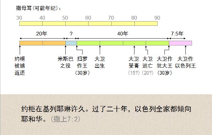 旧约圣经图表——撒母耳记上(图22) 旧约圣经图表——撒母耳记上(图22)